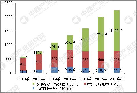 2012-2018年中国端游、页游、手游市场规模变化趋势