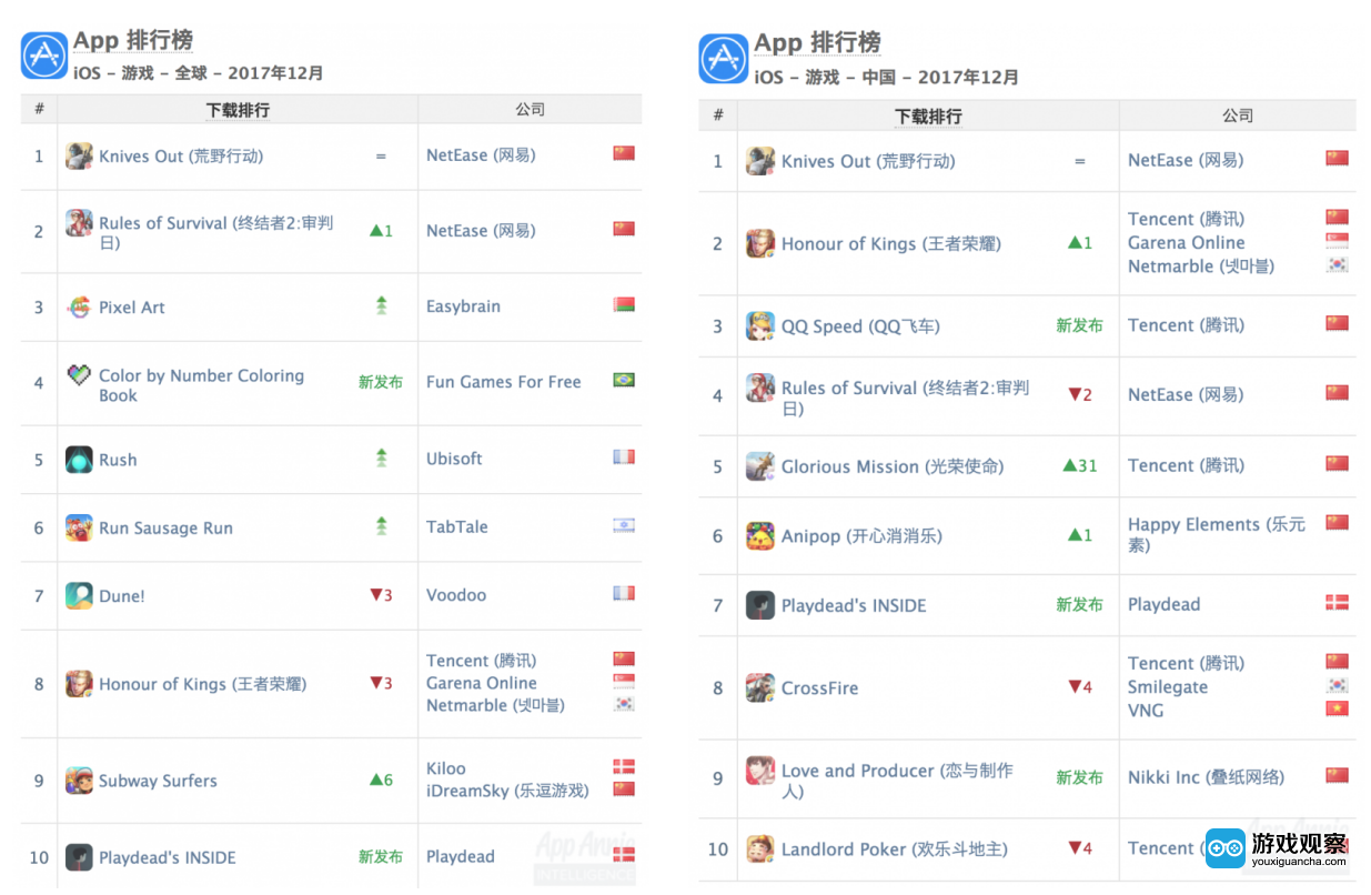 全球和中国区双榜第一 《荒野行动》多维度布局游戏生态