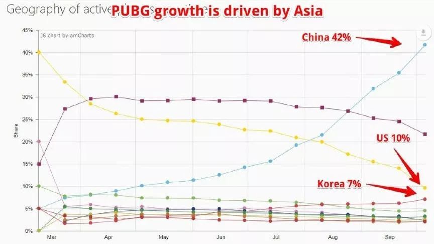中国玩家将近占据《绝地求生》总玩家数的半壁江山