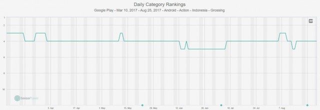 《永恒纪元》2017年印尼畅销榜排名走势