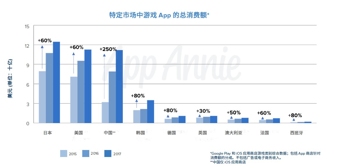 全球主要手游市场收入增长变化：中国iOS手游收入比2015年增长250%
