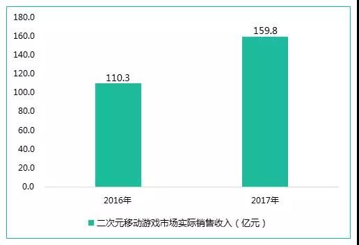 2017中国游戏产业报告：二次元游戏市场迎全面爆发