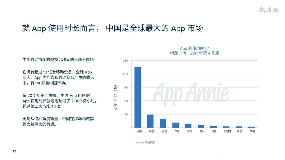 就App使用时长而言，中国是全球最大的App市场