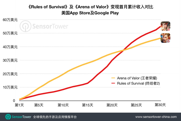 初期收入走势：《Rules of Survival》于变现第二周开始加速，第22天超过《Arena of Valor》