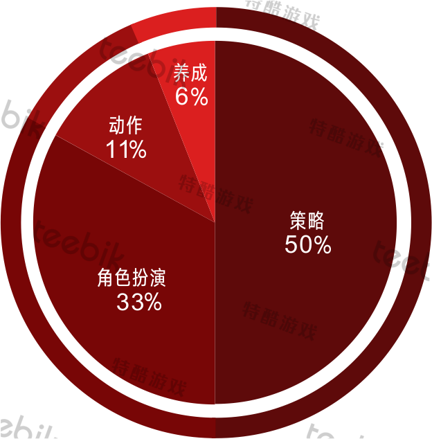 2017在日中国畅销游戏类型分布