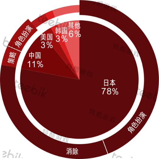 2017日本畅销游戏国家分布