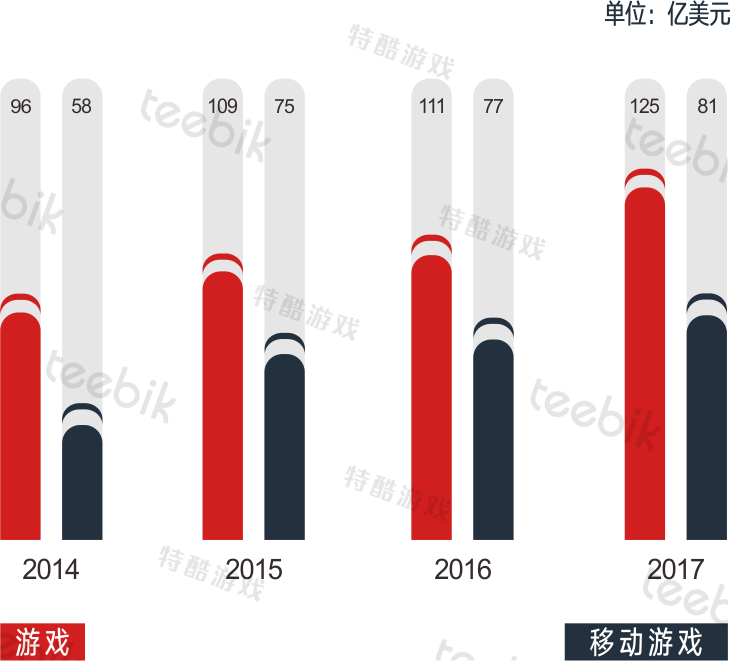日本2014-2017游戏&手游市场规模