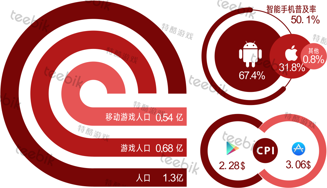 手游人口突破5000万市场规模整体占比超60%