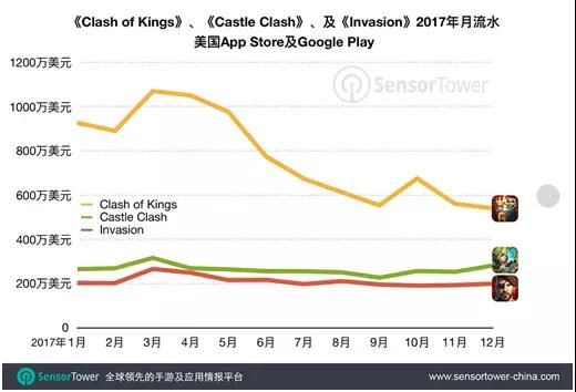《列王的纷争》《城堡争霸》以及《Invasion》 2017 年在 Google Play 及 App Store 的月流水曲线
