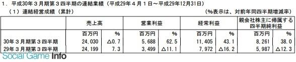 光荣特库摩近三财季净赚约83亿日元 授权合作促增收