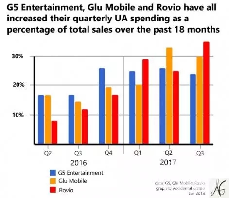 过去两年 G5、Glu 和 Rovio 的买量成本占公司收入的比例都呈现出上升趋势