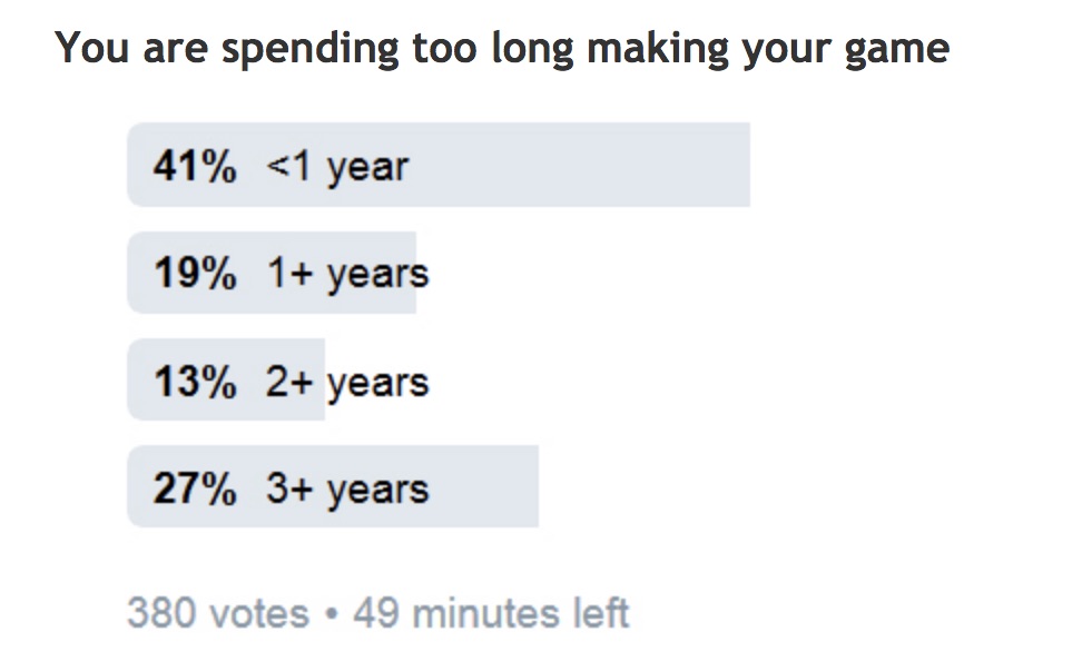 有接近三分之一的回答者称自己的游戏研发周期超过3年