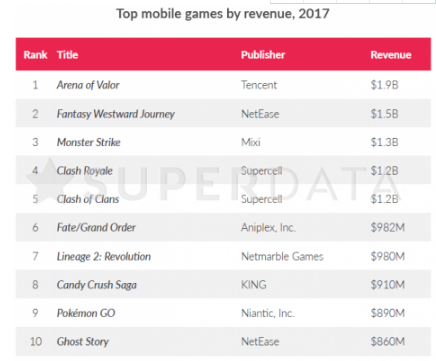 《王者荣耀》是2017年最赚钱手游 全年收入19亿美元