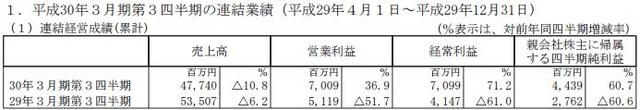 卡普空近三季净赚44亿日元 旧作延续强劲销售表现