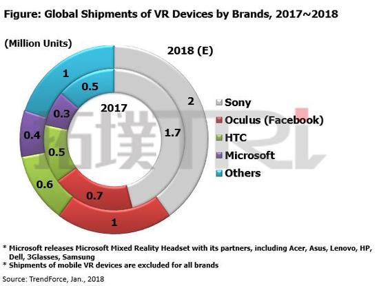 2017年XR市场总营收34亿美元 VR硬件占大头