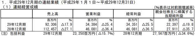 《智龙迷城》拖累业绩 Gungho全年利润223亿日元