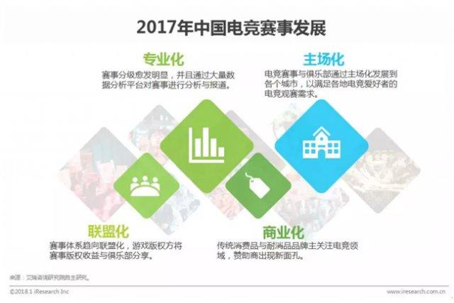 艾瑞咨询：2017年中国电竞市场规模已突破650亿元