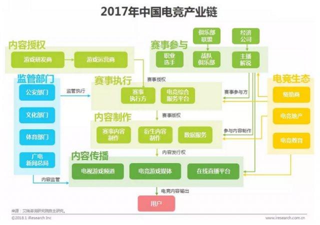 艾瑞咨询：2017年中国电竞市场规模已突破650亿元