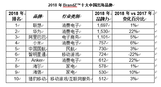 BrandZ发布2018年中国出海品牌50强 两家游企进前十