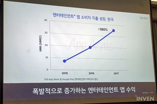 爆发式增长的韩国娱乐类APP收益
