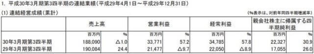 SE近三季营收同比增近六成 净利润223亿日元