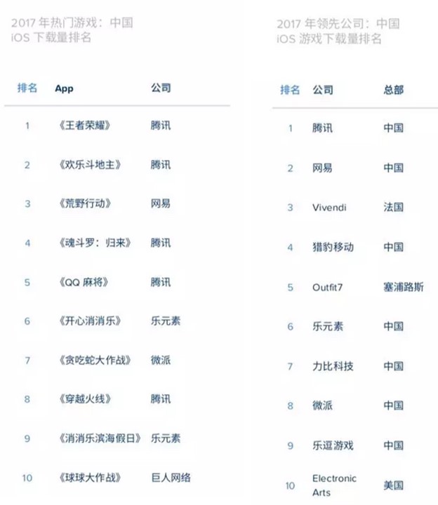App Annie 2017年度中国手游排行榜回顾