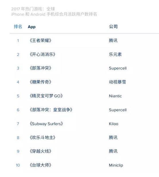 App Annie 2017年度中国手游排行榜回顾