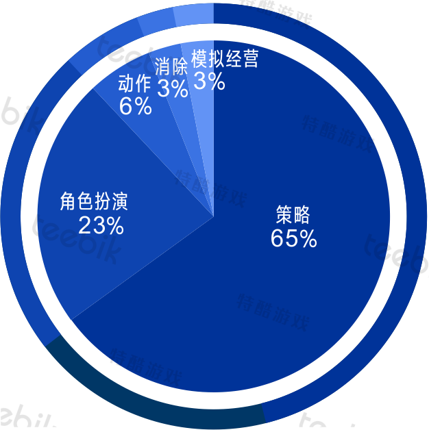 2017在俄中国畅销游戏类型分布