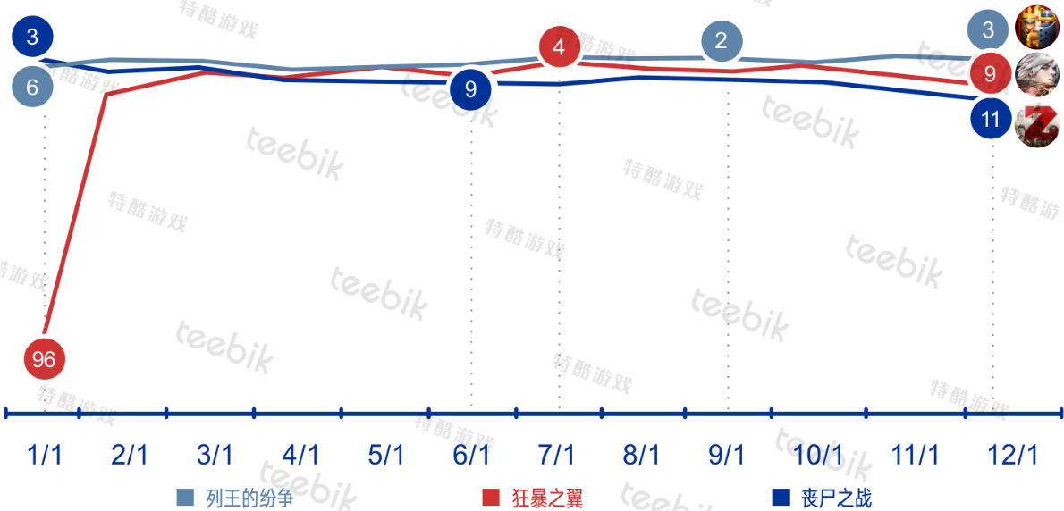 App Annie Google Play 游戏畅销榜历史排名