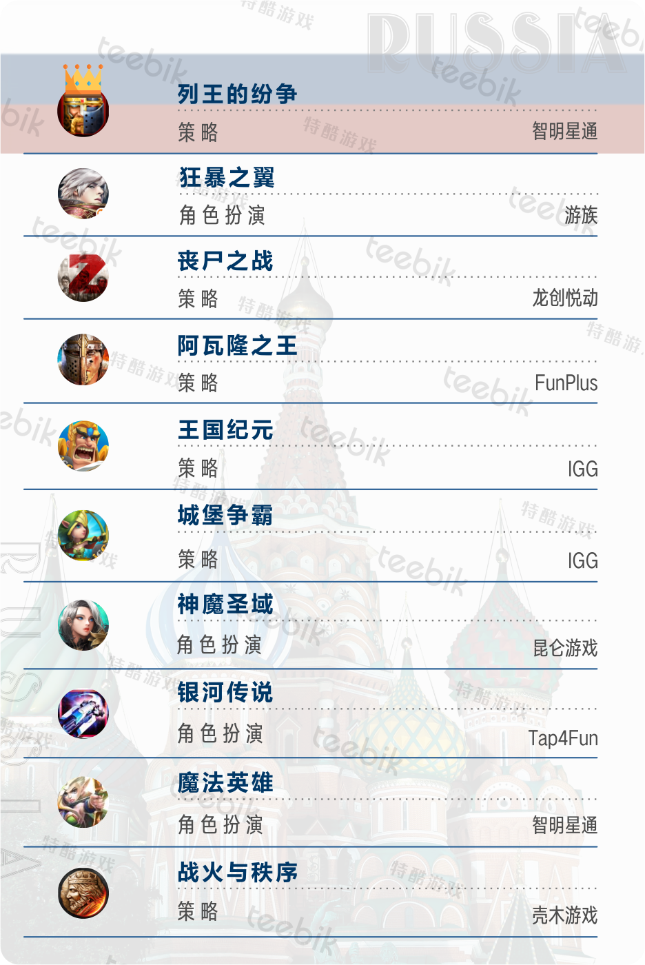 2017俄罗斯市场上中国畅销手游TOP10