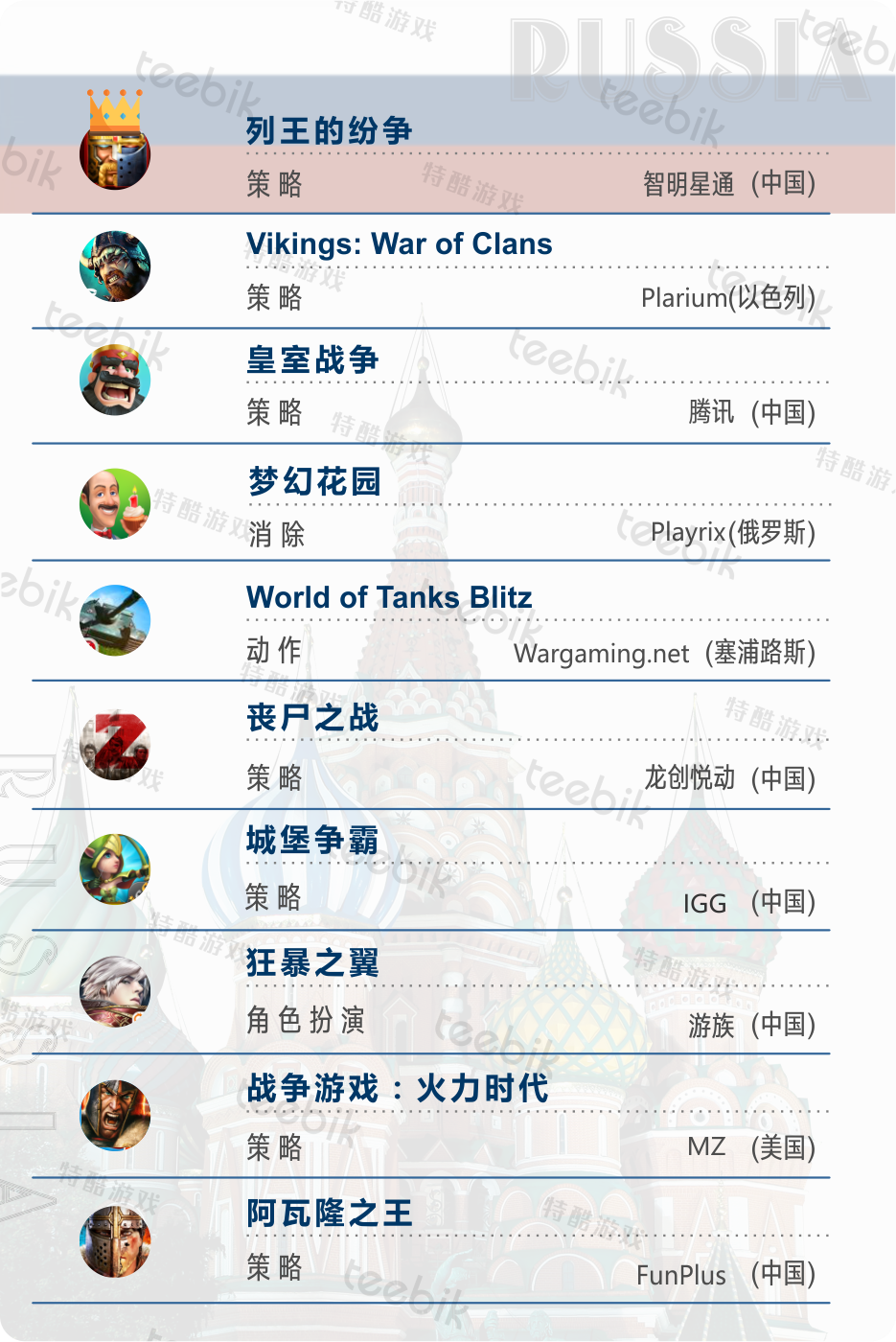 2017俄罗斯Google Play & iOS畅销手游TOP10