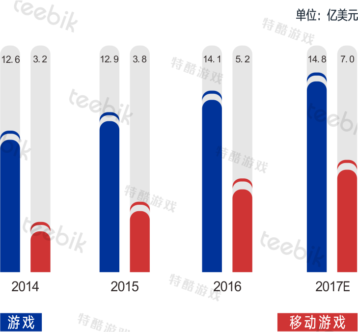俄罗斯2014-2017游戏&手游市场规模