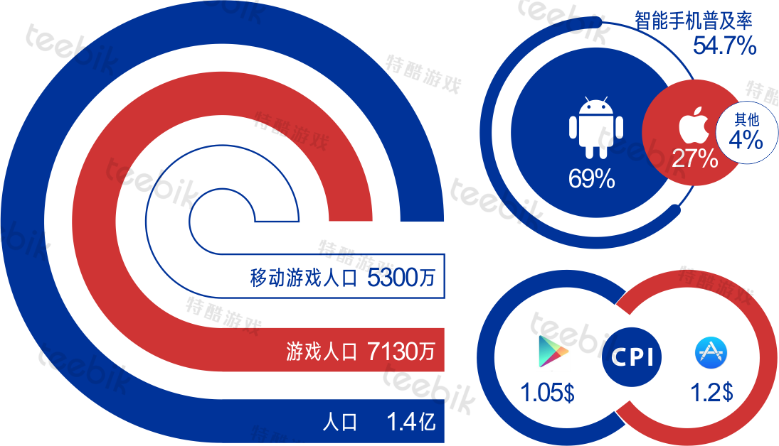手游规模年增长高达35% 手游有望超越PC成最大市场