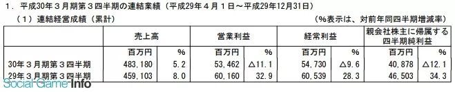 万代南梦宫近三季盈利408亿日元 主力IP表现稳定
