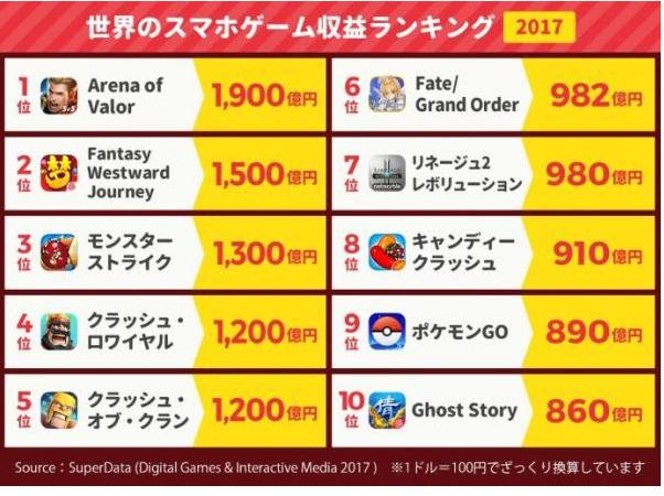 《FGO》2017年赚到982亿日元 销量排名世界第六