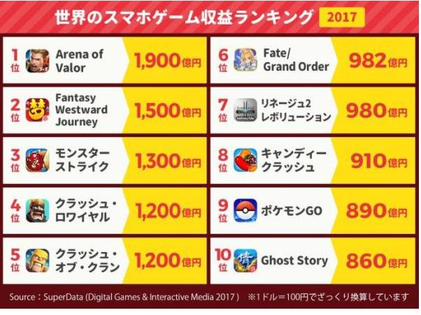 《FGO》2017年赚到982亿日元 销量排名世界第六 《FGO》2017年赚到982亿日元 销量排名世界第六