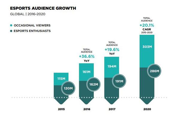 Newzoo：未来3年电竞市场将迎高速增长期
