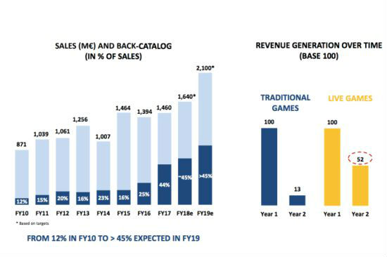 育碧2018财年Q3收入约56亿 同比大幅增长36.8%