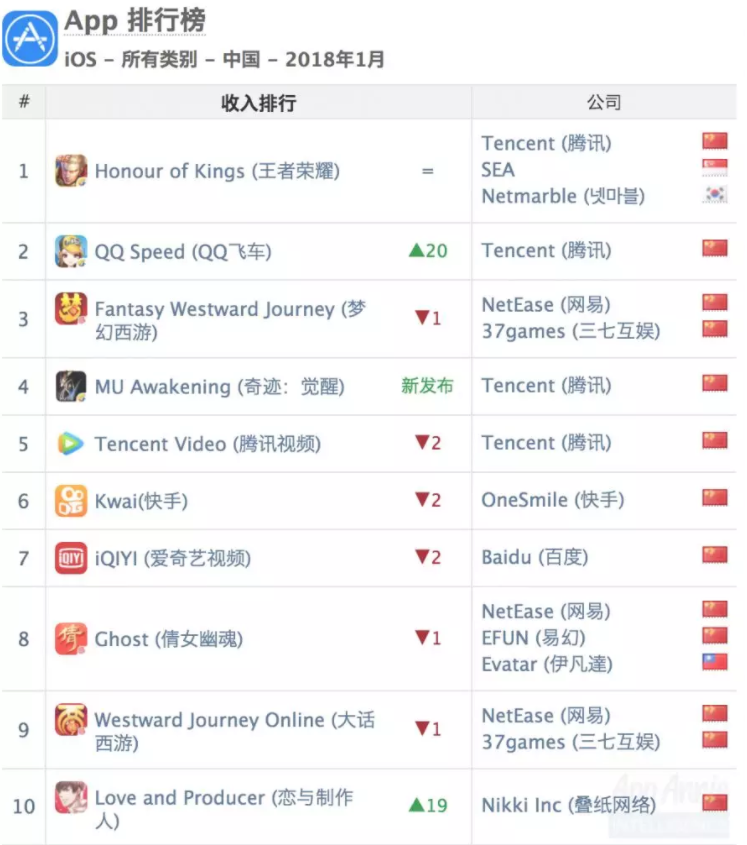 App Annie 1月手游指数：《旅行青蛙》登顶下载榜