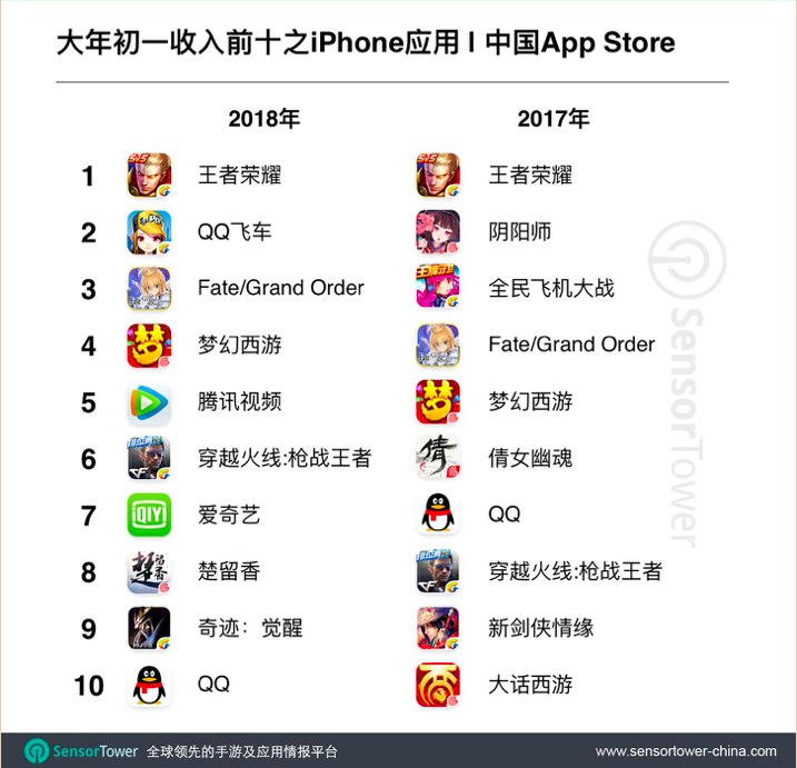 春节当天，这些App和手机游戏最受欢迎