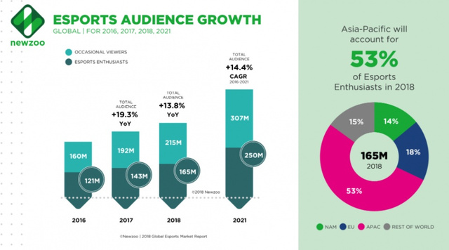 今年全球电子竞技观众将达到3.8亿