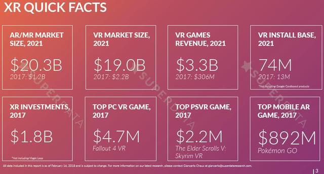 AR/MR市场规模将达32亿美元 2021年超过VR