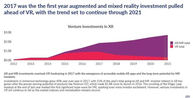 AR/MR市场规模将达32亿美元 2021年超过VR