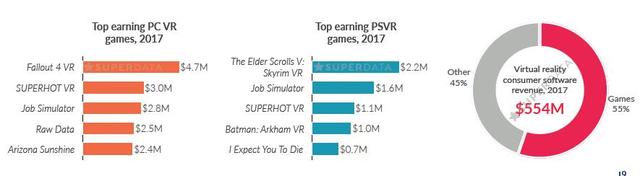 2017年PC VR与PSVR游戏收入Top5