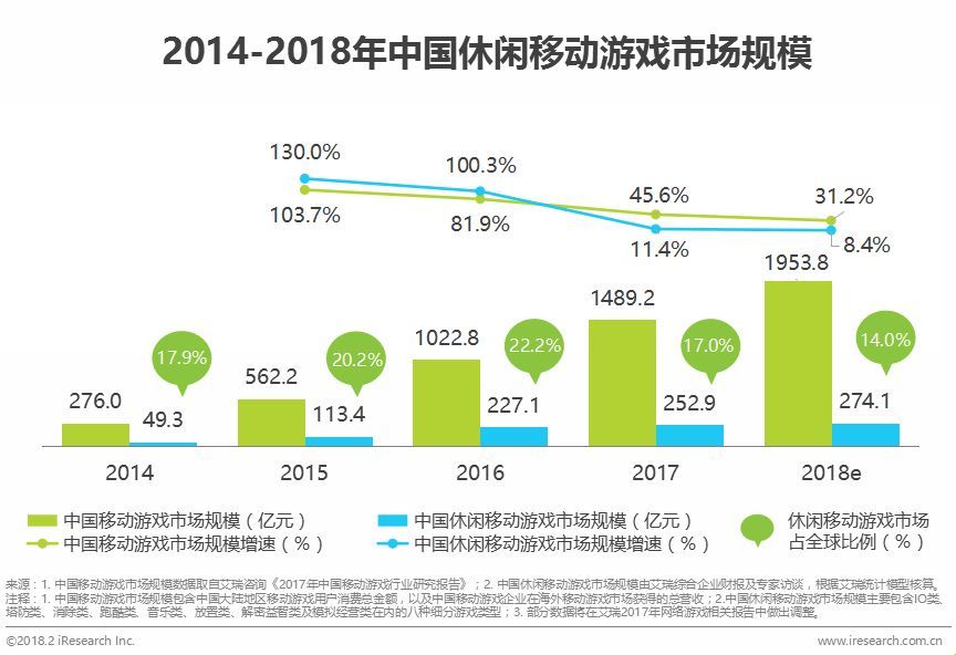 2017年中国休闲移动游戏市场规模突破250亿元