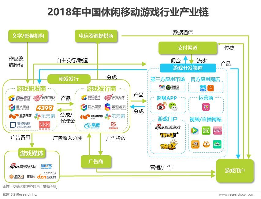 中国休闲移动游戏产业链图谱