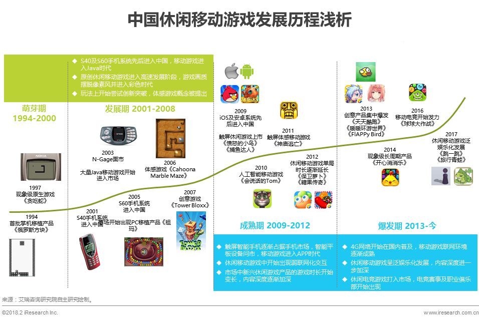 中国休闲移动游戏发展历程浅析