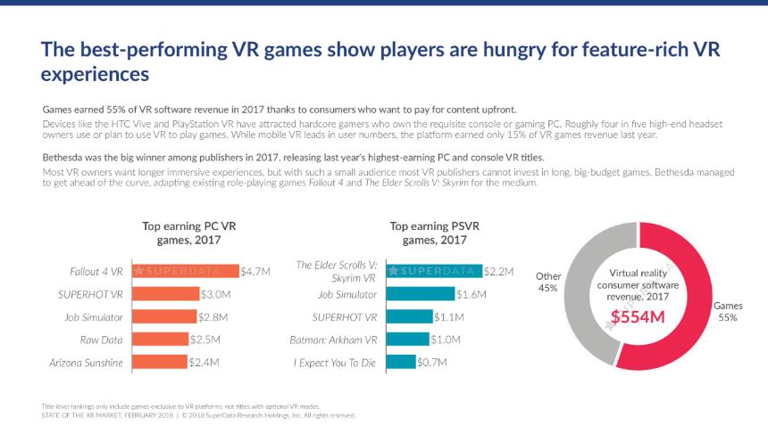 VR/AR靠游戏实现营收翻倍 B社成2017年最大赢家