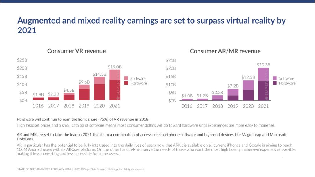 VR/AR靠游戏实现营收翻倍 B社成2017年最大赢家