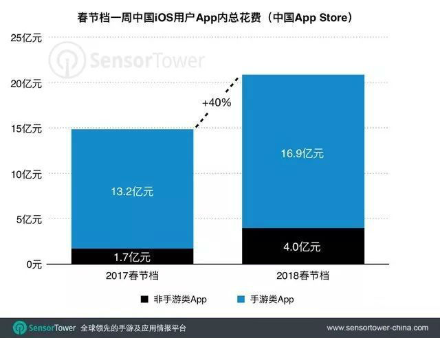 7天17亿，全国iOS玩家在2018年春节档为移动产品的氪金总数